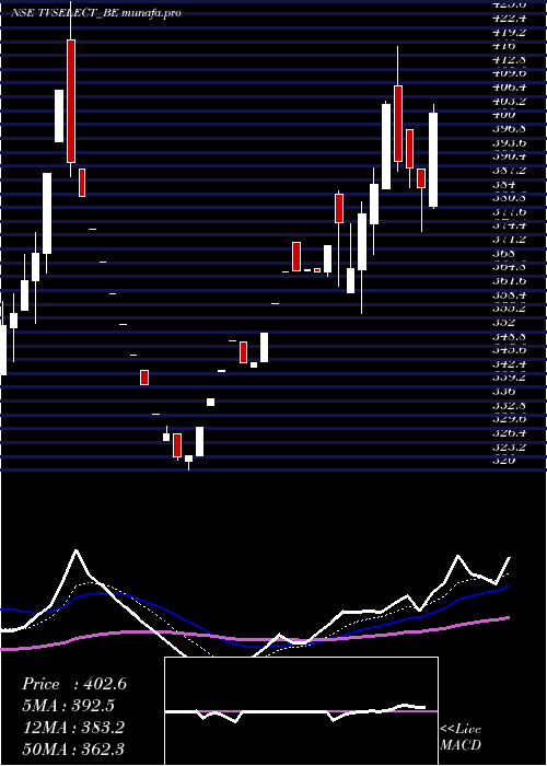  Daily chart TvsElectronics