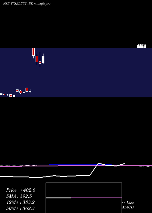  monthly chart TvsElectronics