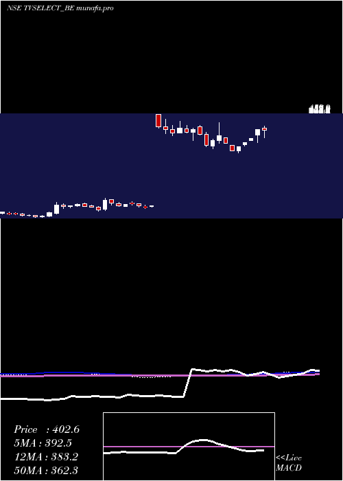  weekly chart TvsElectronics