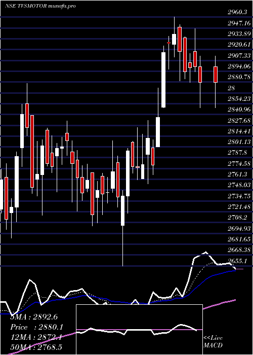  Daily chart TvsMotor