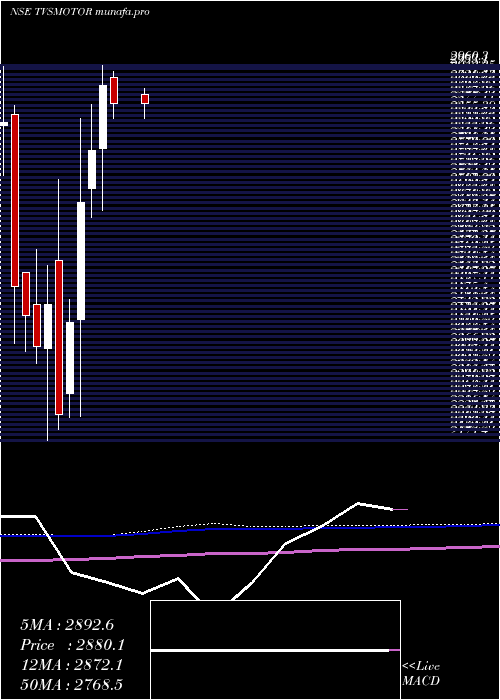  monthly chart TvsMotor