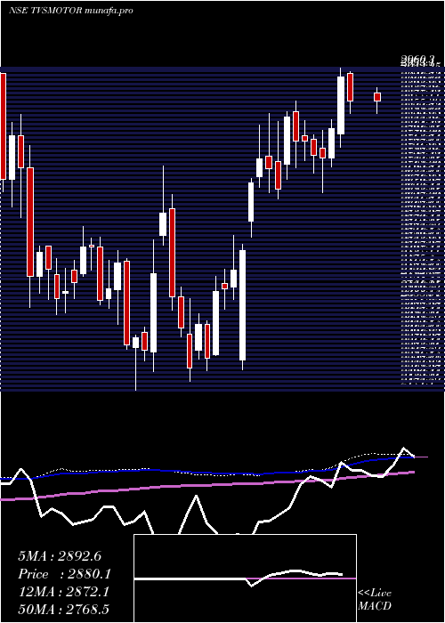  weekly chart TvsMotor