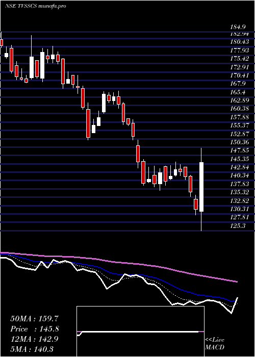  Daily chart TvsSupply