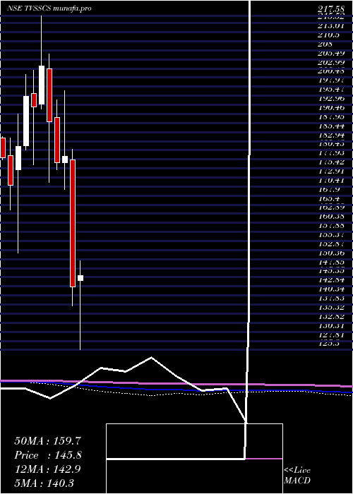  monthly chart TvsSupply