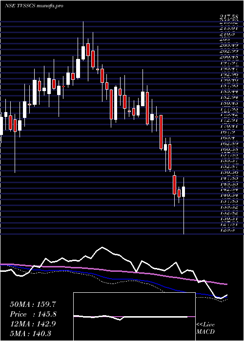  weekly chart TvsSupply