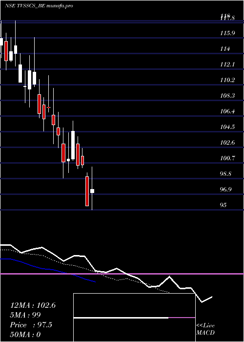  Daily chart TvsSupply
