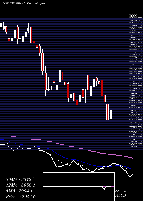  Daily chart TvsSrichakra