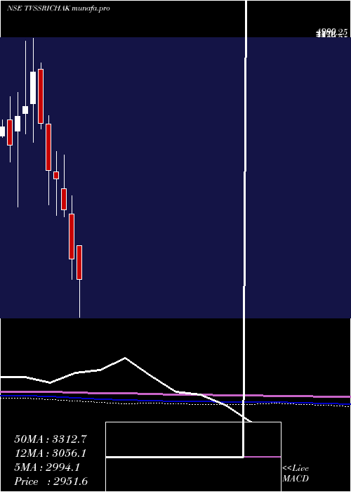  monthly chart TvsSrichakra