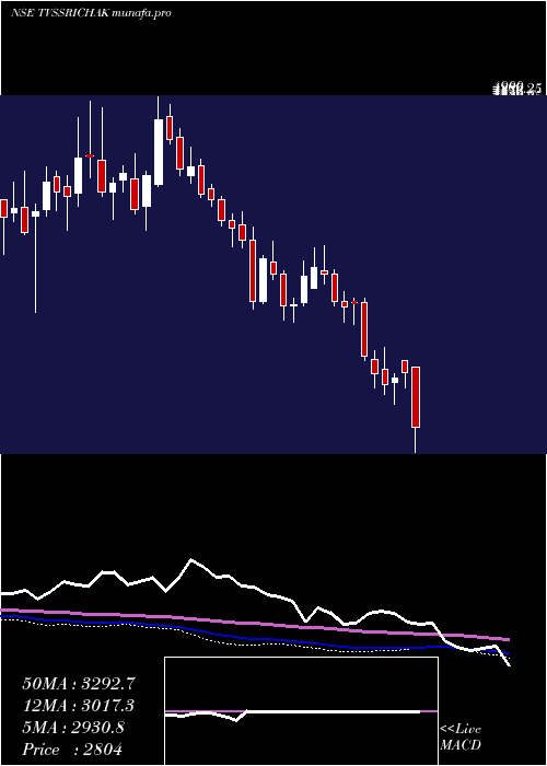  weekly chart TvsSrichakra