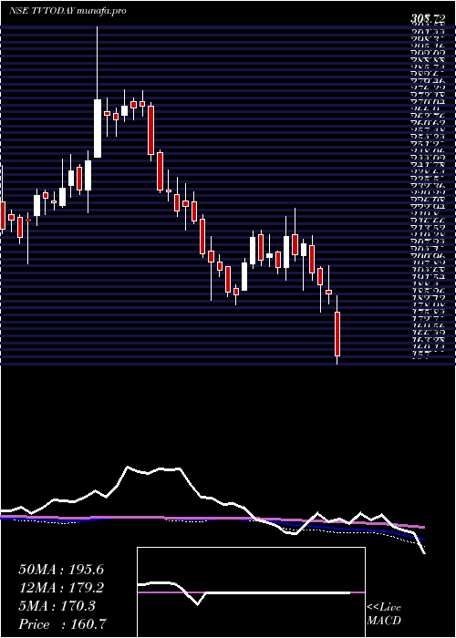  weekly chart TvToday