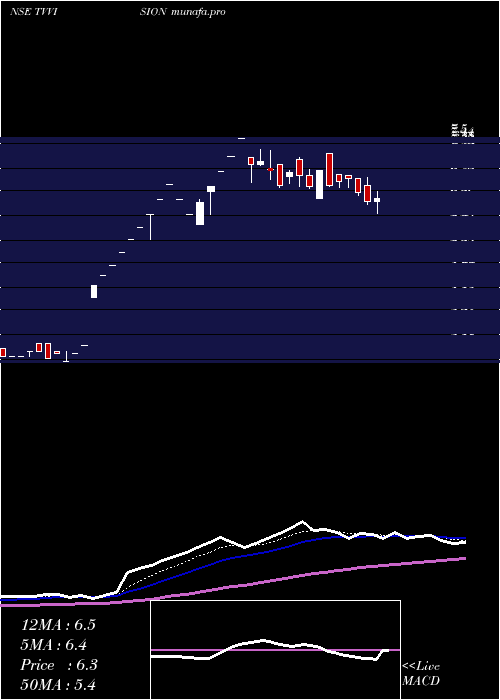 Daily chart TvVision