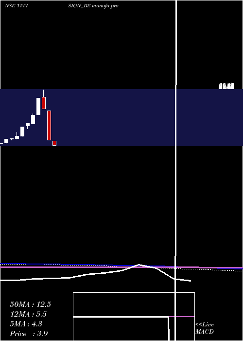  monthly chart TvVision