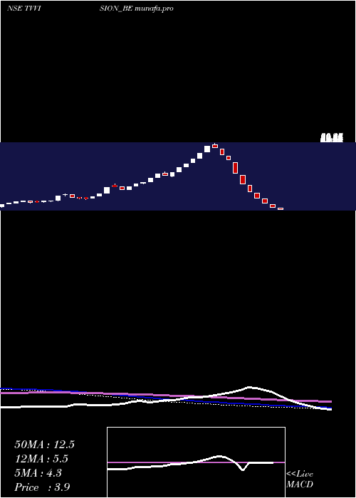  weekly chart TvVision