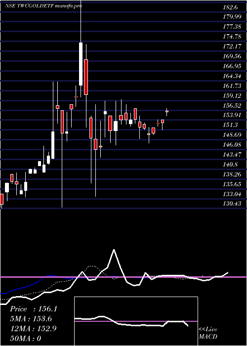  Daily chart WealthTwcgoldetf