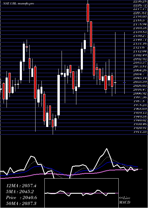  Daily chart UnitedBreweries