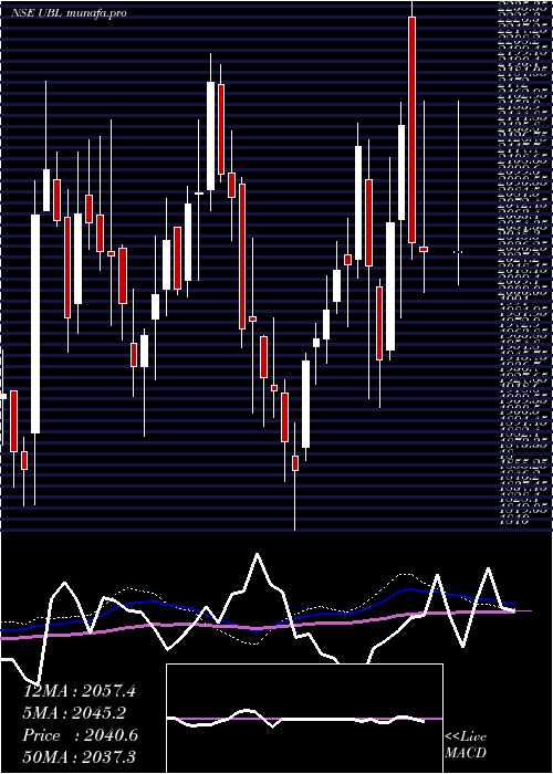  weekly chart UnitedBreweries