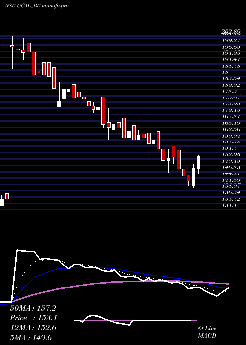  Daily chart Ucal