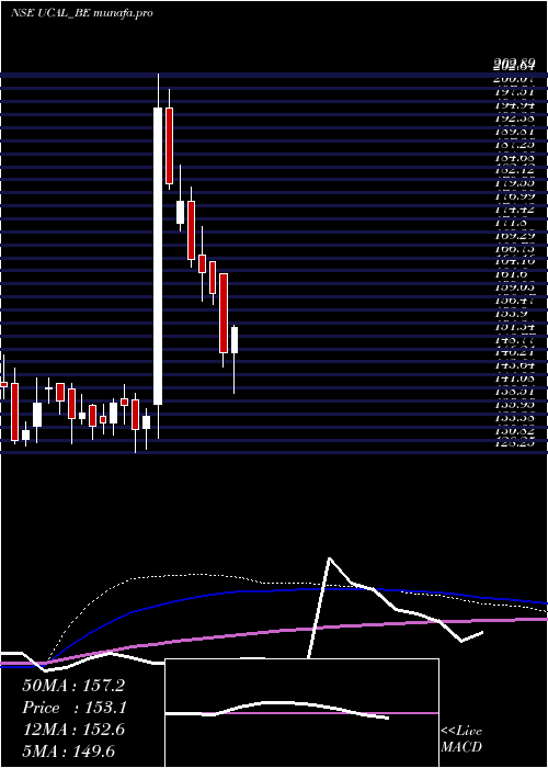  weekly chart Ucal