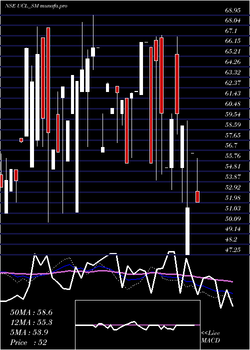 weekly chart UshantiColour