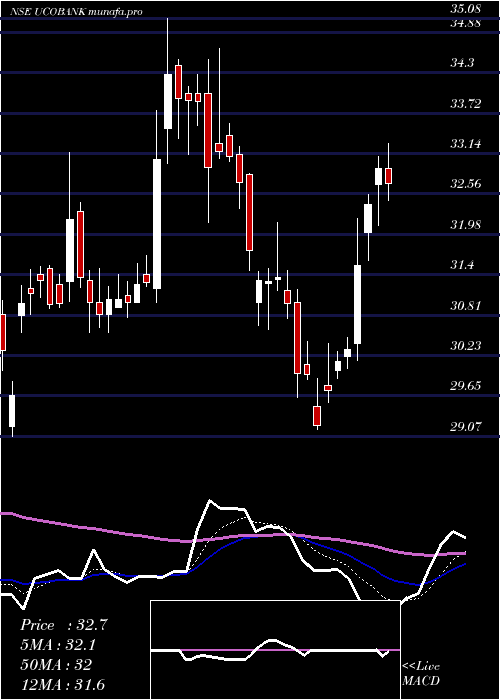  Daily chart UcoBank