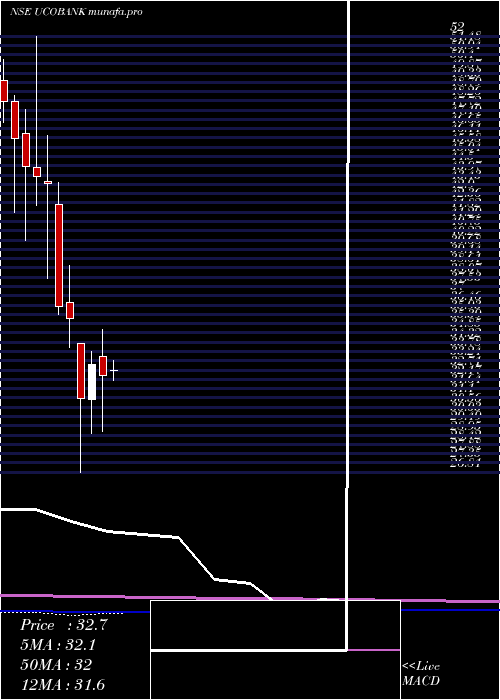  monthly chart UcoBank