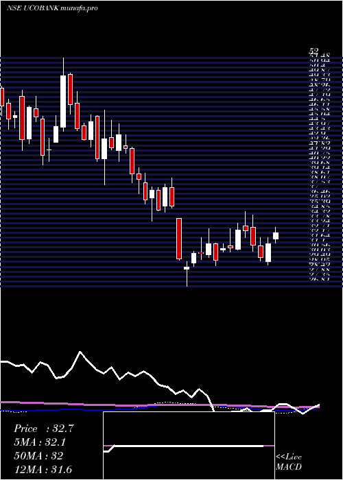  weekly chart UcoBank