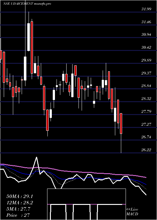  Daily chart UdaipurCement