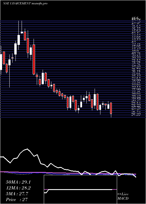  weekly chart UdaipurCement