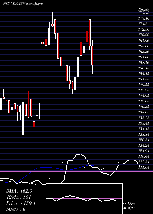  Daily chart UdayJewellery