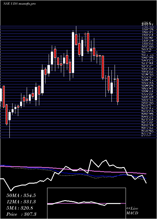  weekly chart UpdaterServices