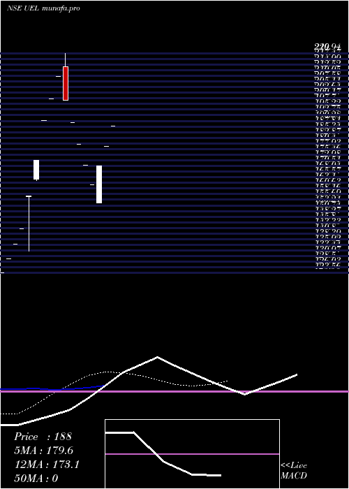  Daily chart UjaasEnergy