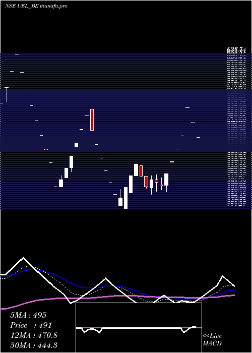 Daily chart UjaasEnergy