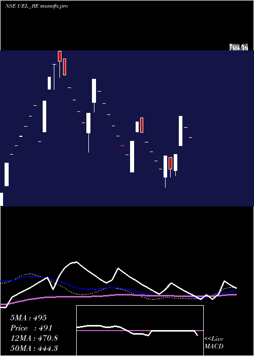 weekly chart UjaasEnergy