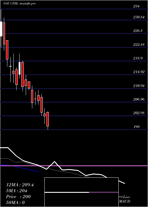 Daily chart UnitedFoodbrands