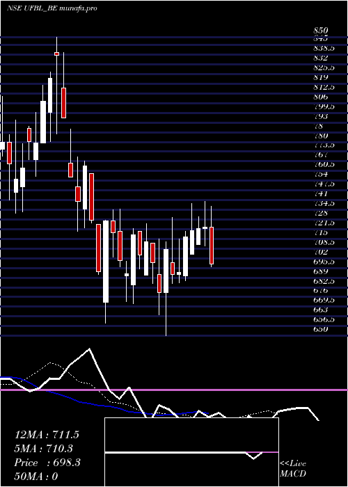  Daily chart UnitedFoodbrands