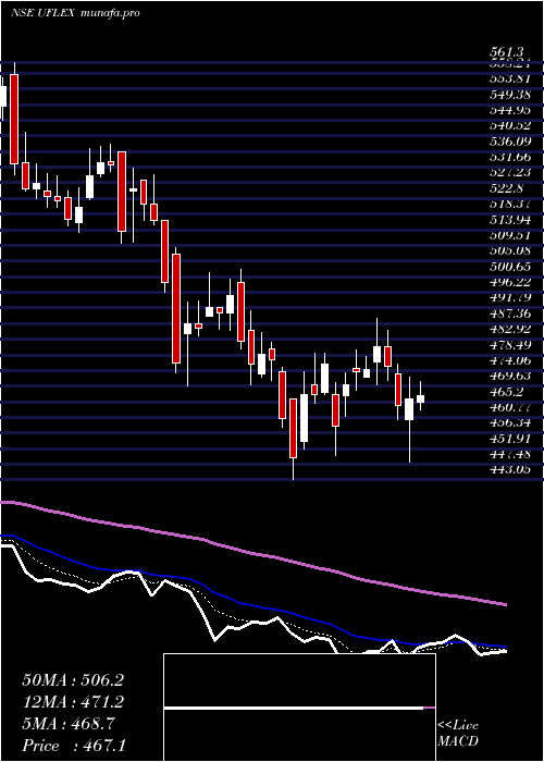  Daily chart Uflex