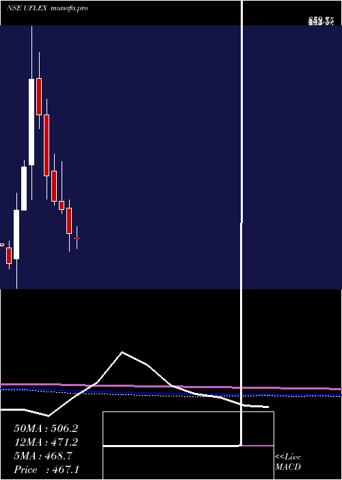  monthly chart Uflex