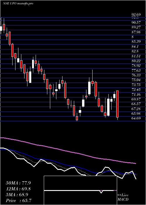  Daily chart UfoMoviez