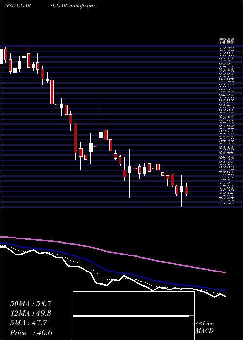  Daily chart UgarSugar