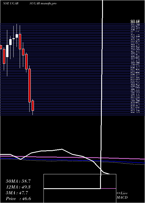  monthly chart UgarSugar