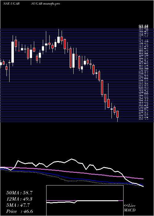  weekly chart UgarSugar