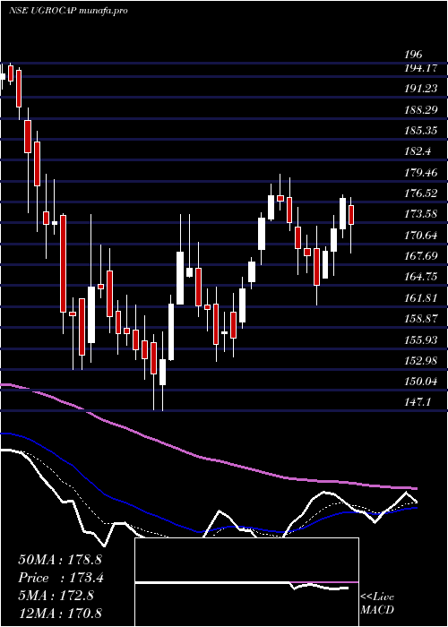  Daily chart UgroCapital