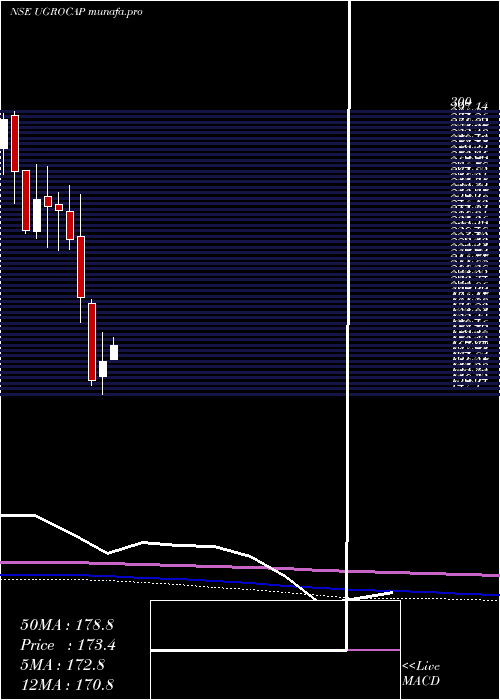  monthly chart UgroCapital