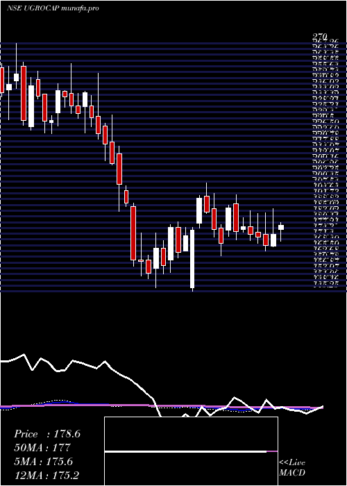 weekly chart UgroCapital