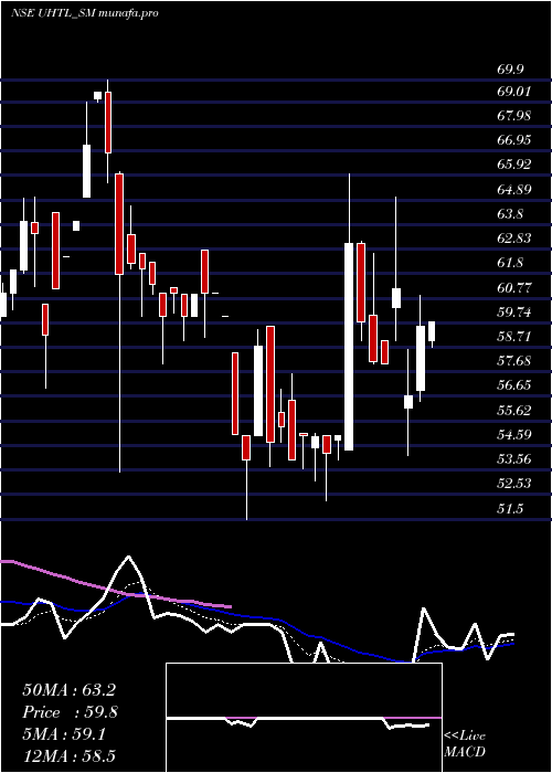  Daily chart UnitedHeat