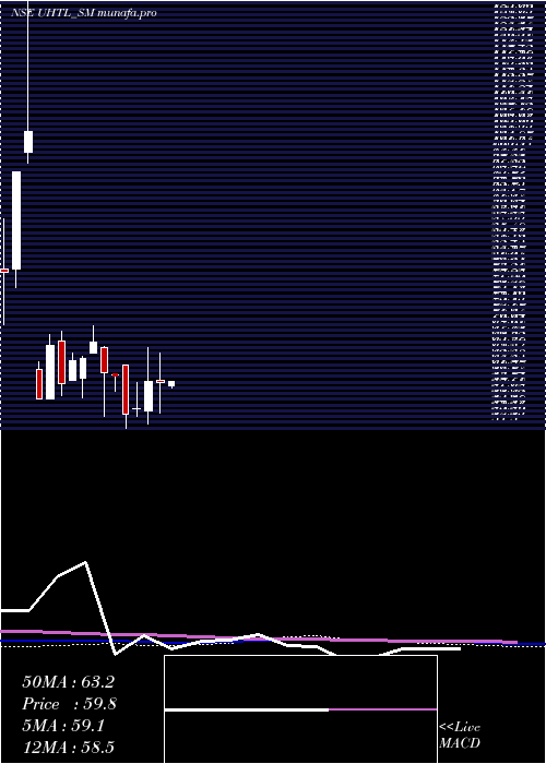  weekly chart UnitedHeat