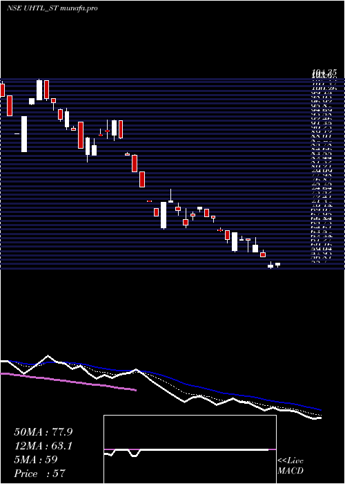  Daily chart UnitedHeat