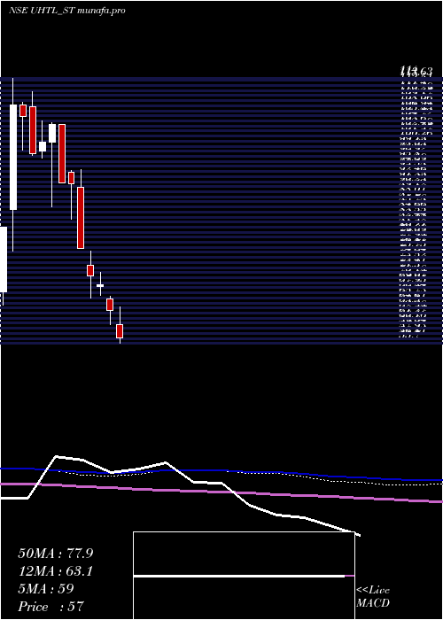  weekly chart UnitedHeat