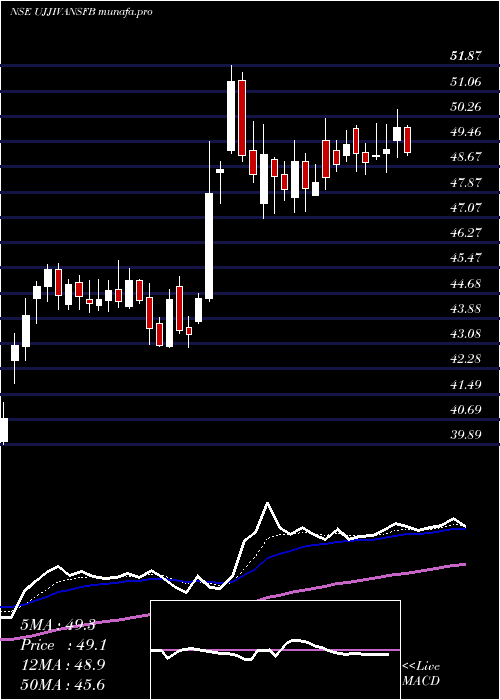  Daily chart UjjivanSmall