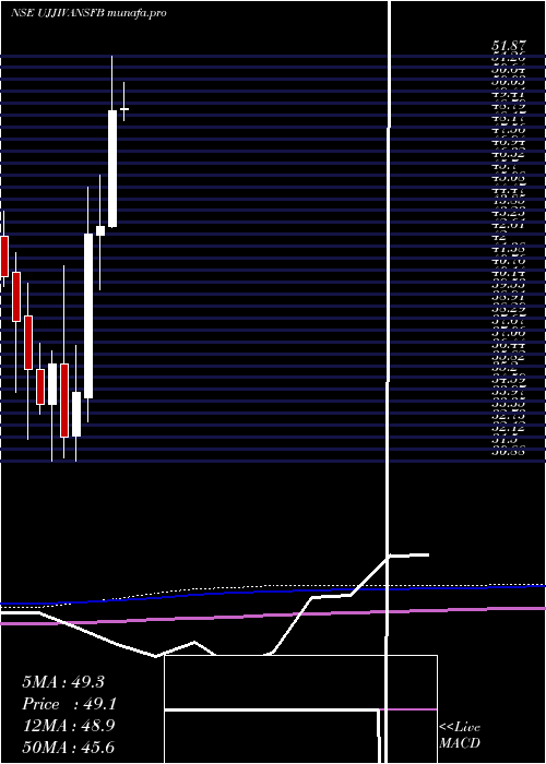  monthly chart UjjivanSmall